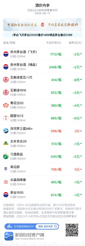 知名白酒市场价格温和调整,水晶剑南春等小幅回落;贵州茅台开启国际新征程。 股票财经 知名白酒市场价格温和调整,水晶剑南春等小幅回落;贵州茅台开启国际新征程。 股票财经 知名白酒市场价格温和调整,水晶剑南春等小幅回落;贵州茅台开启国际新征程。 股票财经 知名白酒市场价格温和调整,水晶剑南春等小幅回落;贵州茅台开启国际新征程。 股票财经 知名白酒市场价格温和调整,水晶剑南春等小幅回落;贵州茅台开启国际新征程。 股票财经 知名白酒市场价格温和调整,水晶剑南春等小幅回落;贵州茅台开启国际新征程。 股票财经 知名白酒市场价格温和调整,水晶剑南春等小幅回落;贵州茅台开启国际新征程。 股票财经 知名白酒市场价格温和调整,水晶剑南春等小幅回落;贵州茅台开启国际新征程。 股票财经