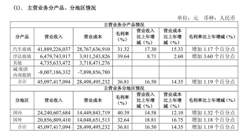 福耀玻璃迎来新掌门;曹晖交出接棒首年答卷;盈利能力稳步向上。 股票财经 福耀玻璃迎来新掌门;曹晖交出接棒首年答卷;盈利能力稳步向上。 股票财经 福耀玻璃迎来新掌门;曹晖交出接棒首年答卷;盈利能力稳步向上。 股票财经 福耀玻璃迎来新掌门;曹晖交出接棒首年答卷;盈利能力稳步向上。 股票财经 福耀玻璃迎来新掌门;曹晖交出接棒首年答卷;盈利能力稳步向上。 股票财经 福耀玻璃迎来新掌门;曹晖交出接棒首年答卷;盈利能力稳步向上。 股票财经 福耀玻璃迎来新掌门;曹晖交出接棒首年答卷;盈利能力稳步向上。 股票财经