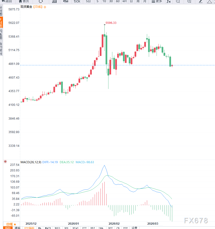 美联储鹰派信号频现,黄金价格连跌不止;能源通胀预期升温,加剧市场调整压力。 股票财经 美联储鹰派信号频现,黄金价格连跌不止;能源通胀预期升温,加剧市场调整压力。 股票财经 美联储鹰派信号频现,黄金价格连跌不止;能源通胀预期升温,加剧市场调整压力。 股票财经 美联储鹰派信号频现,黄金价格连跌不止;能源通胀预期升温,加剧市场调整压力。 股票财经 美联储鹰派信号频现,黄金价格连跌不止;能源通胀预期升温,加剧市场调整压力。 股票财经 美联储鹰派信号频现,黄金价格连跌不止;能源通胀预期升温,加剧市场调整压力。 股票财经