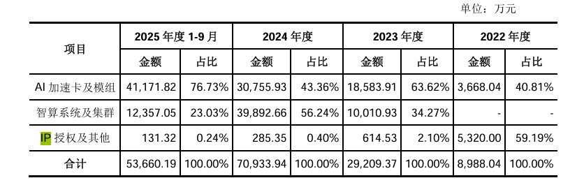 国产AI芯片加速资本化,燧原科技IPO面临多重考验。 IT技术 国产AI芯片加速资本化,燧原科技IPO面临多重考验。 IT技术 国产AI芯片加速资本化,燧原科技IPO面临多重考验。 IT技术