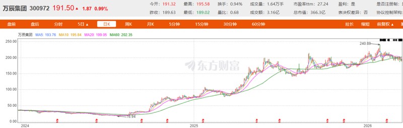 零食巨头万辰集团高速崛起;门店突破万八千家,少数股东分走近半利润。 股票财经 零食巨头万辰集团高速崛起;门店突破万八千家,少数股东分走近半利润。 股票财经