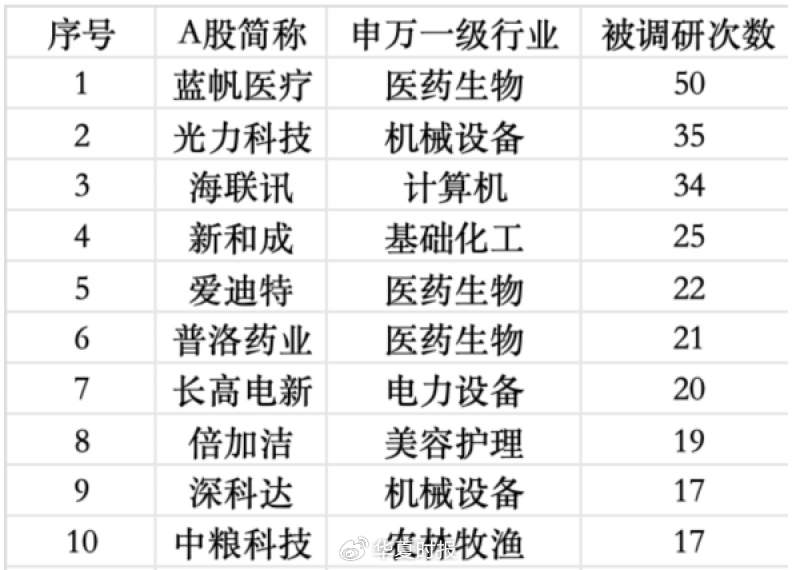 机构调研活动密集展开;医药领域热度持续领先。 股票财经 机构调研活动密集展开;医药领域热度持续领先。 股票财经 机构调研活动密集展开;医药领域热度持续领先。 股票财经 机构调研活动密集展开;医药领域热度持续领先。 股票财经 机构调研活动密集展开;医药领域热度持续领先。 股票财经