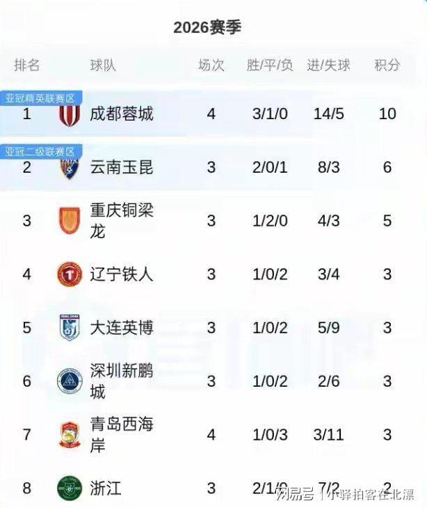 【战术解码】放弃控球权,换来14球:中超进攻效率的范式转移 体育新闻