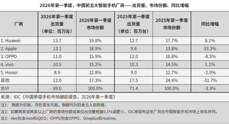 2026年Q1手机市场深度复盘:华为登顶背后的技术护城河与苹果的供应链困局 手机评测